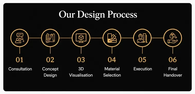 our design process