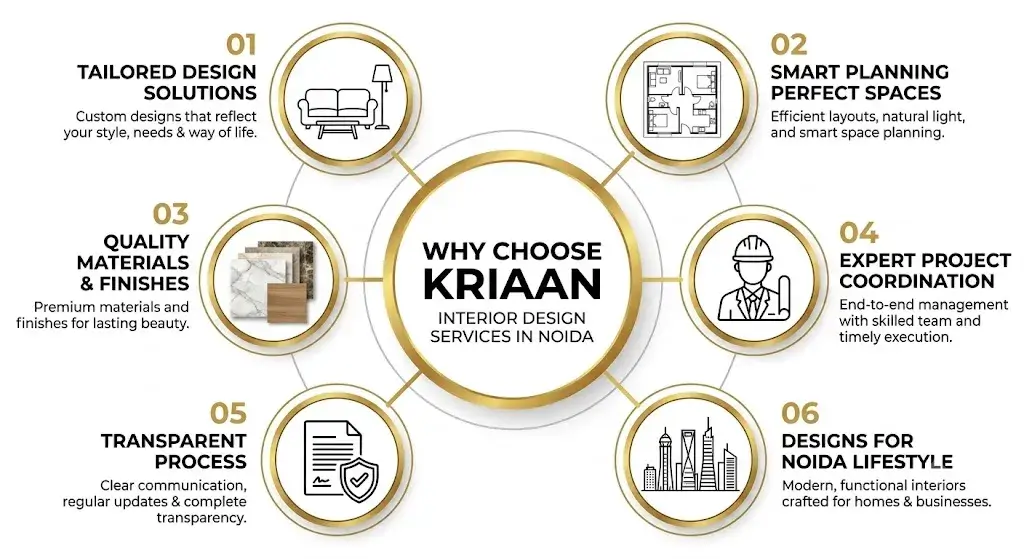 why choose kriaan for interior design services in noida